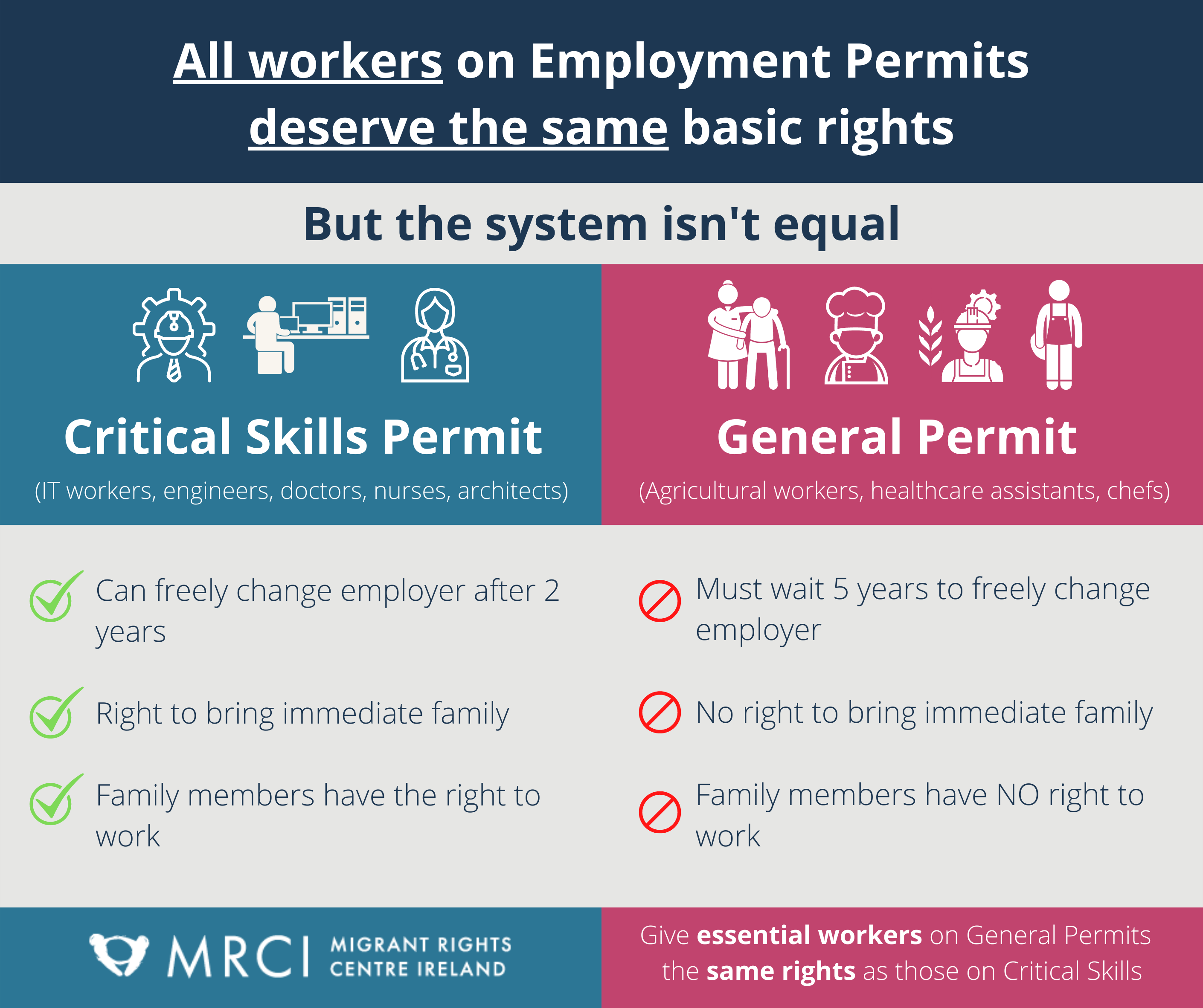 MRCI Graph employment permits